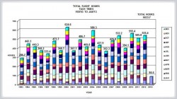 Hours flown Feb 1993 to Jan 31 2013